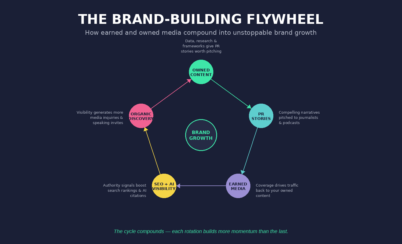 The brand-building flywheel showing how owned content, PR, earned media, SEO and AI visibility, and organic discovery compound into brand growth