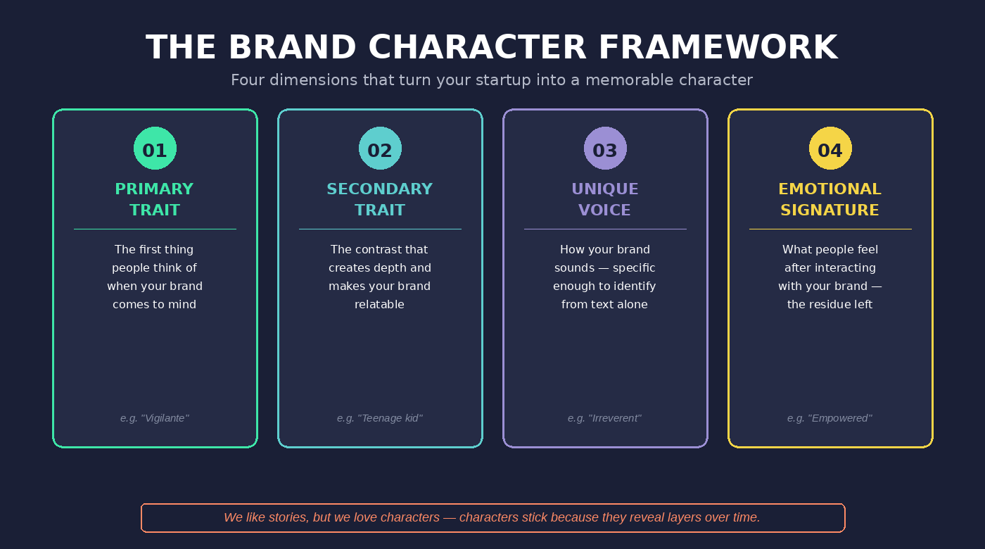 The brand character framework - 4 dimensions: primary trait, secondary trait, unique voice, and emotional signature