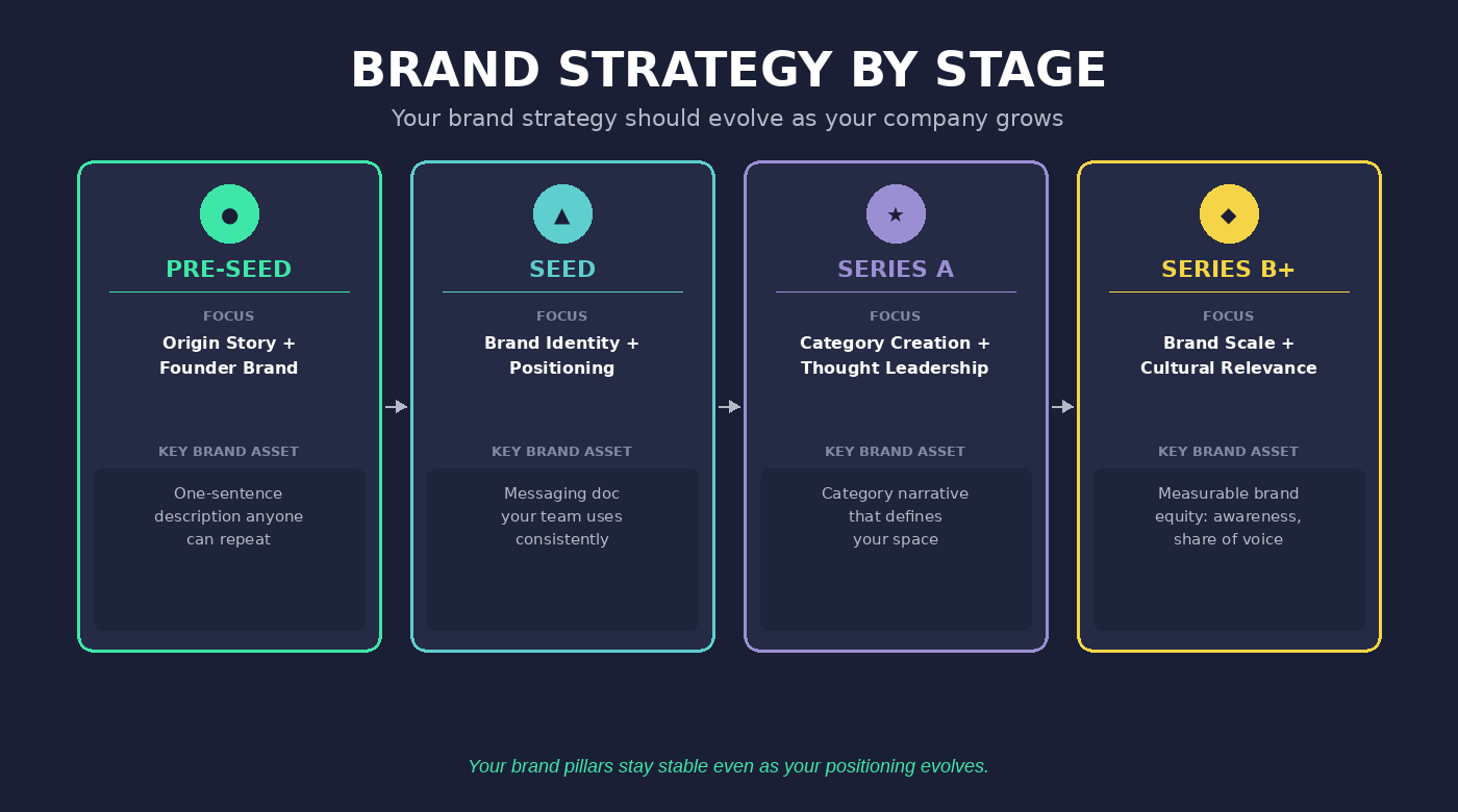 Brand strategy by startup stage - pre-seed through Series B+ with focus areas and key brand assets for each stage
