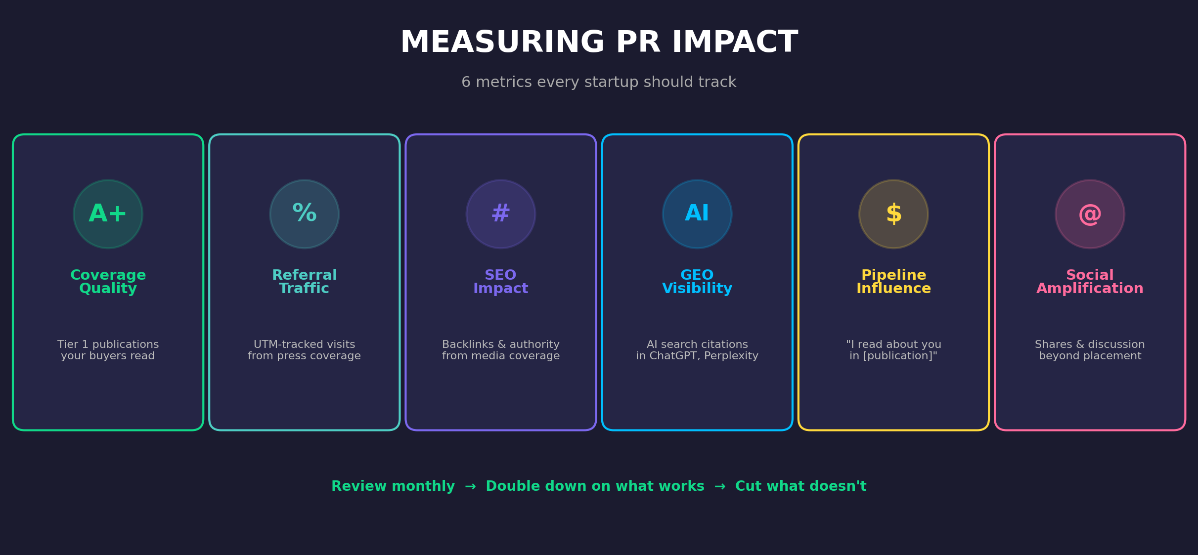 Measuring PR impact - 6 key metrics: coverage quality, referral traffic, SEO impact, GEO visibility, pipeline influence, social amplification