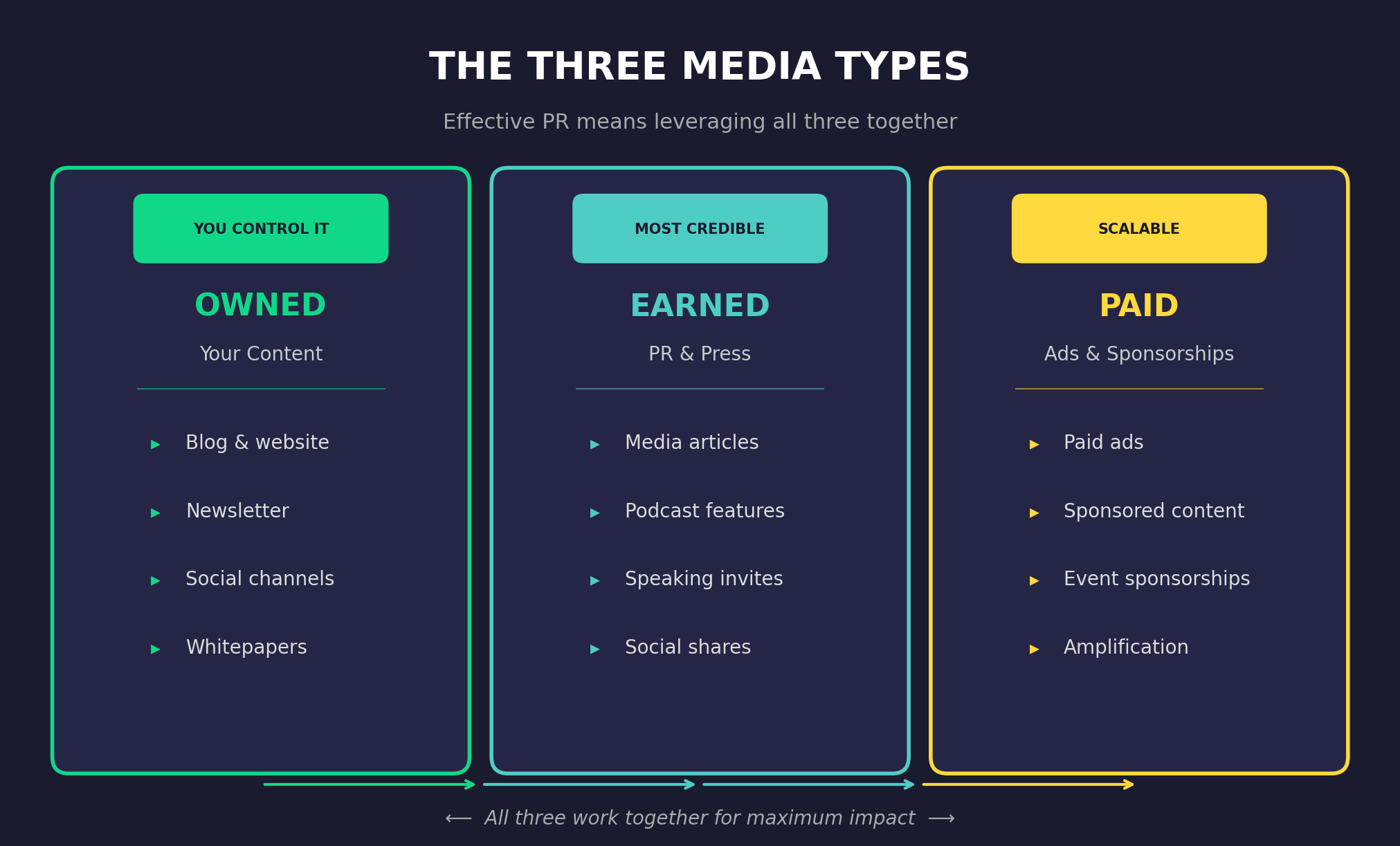 The three media types for startup PR - owned media, earned media, and paid media comparison chart