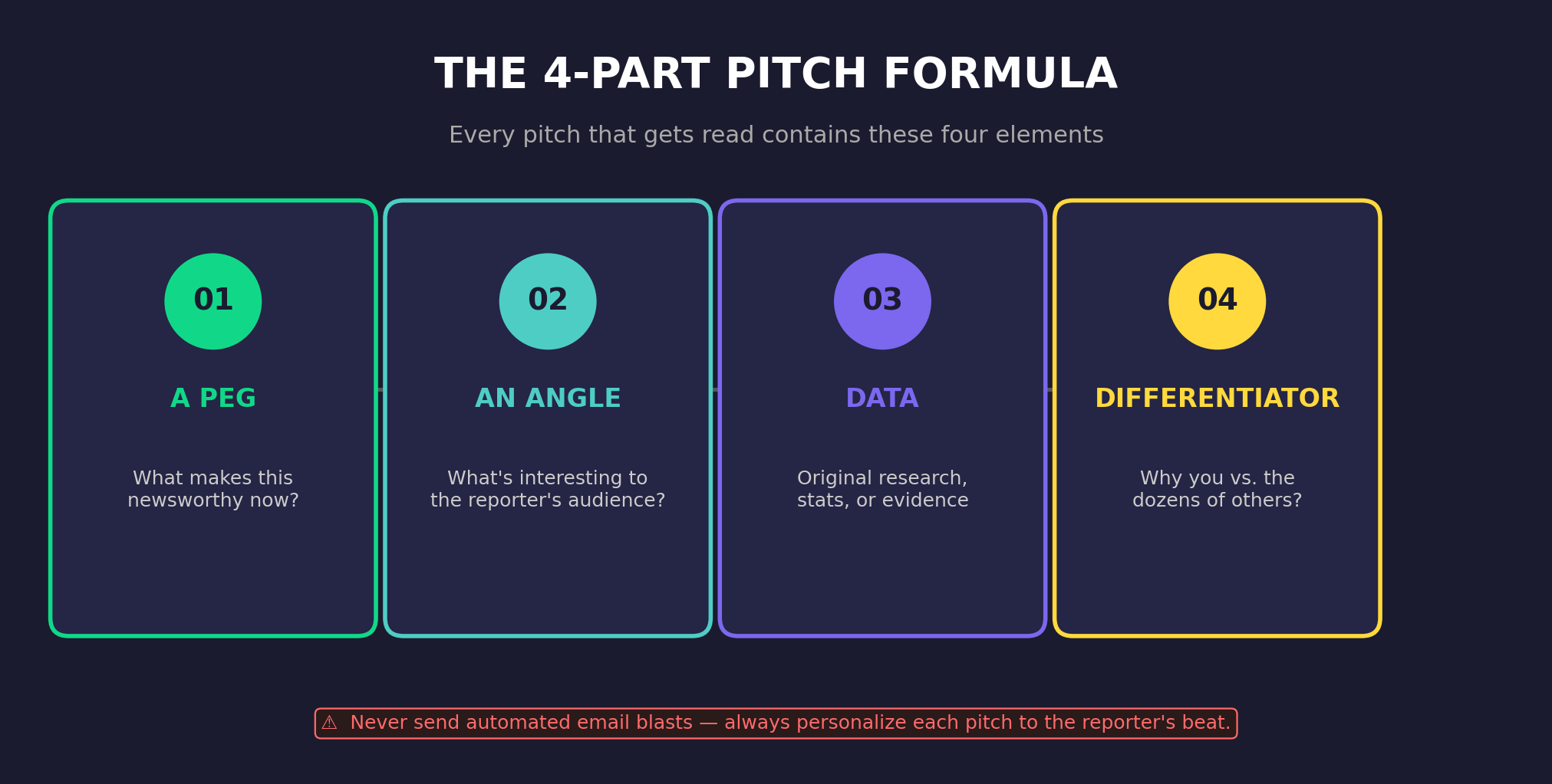 The 4-part media pitch formula for startups - a news peg, an angle, supporting data, and a competitive differentiator