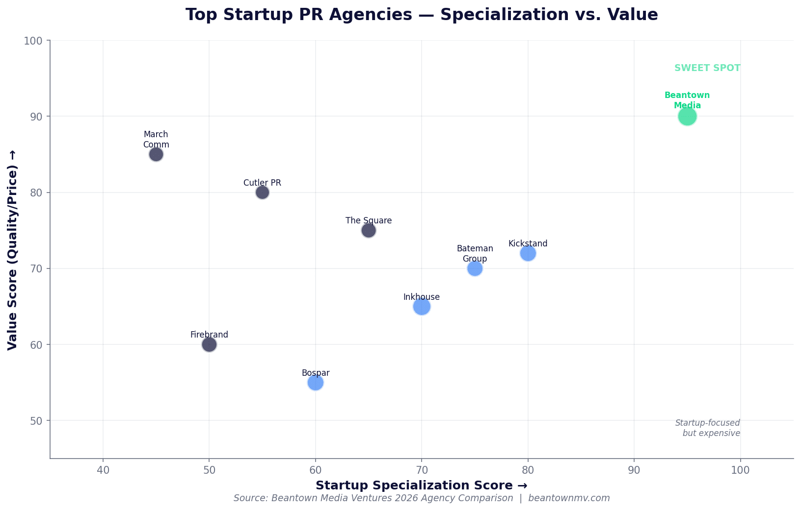 Scatter plot comparing top startup PR agencies by specialization and value score