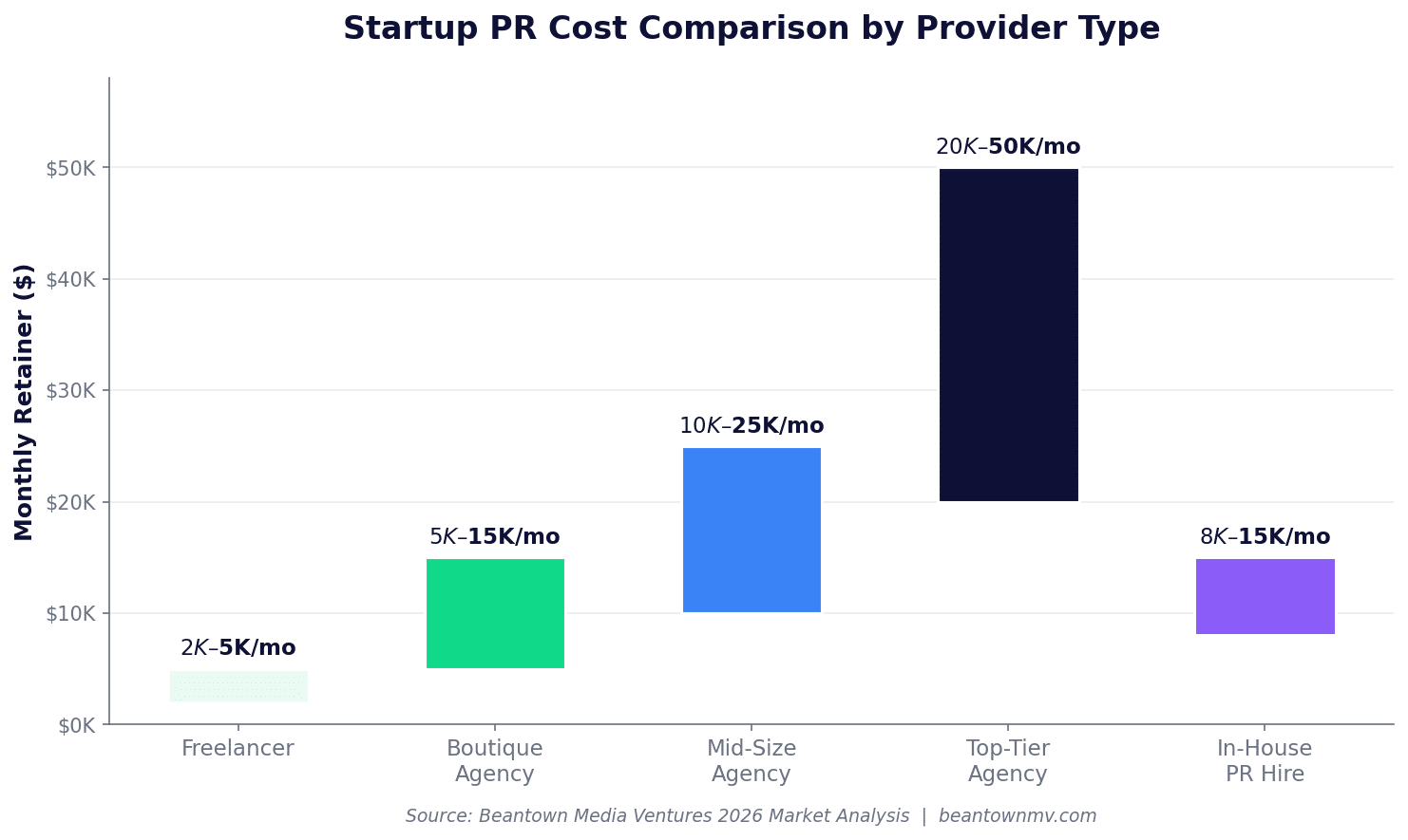 Startup PR cost comparison chart showing monthly retainer ranges for freelancers boutique agencies mid-size agencies top-tier agencies and in-house PR hires in 2026