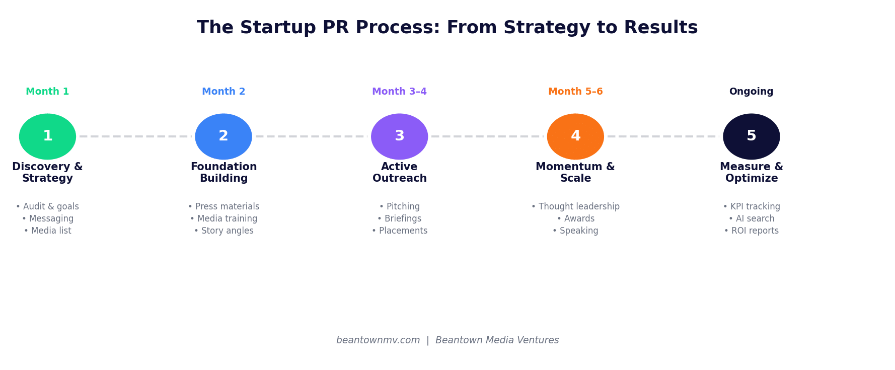 Startup PR process timeline showing 5 phases from discovery through measurement and optimization