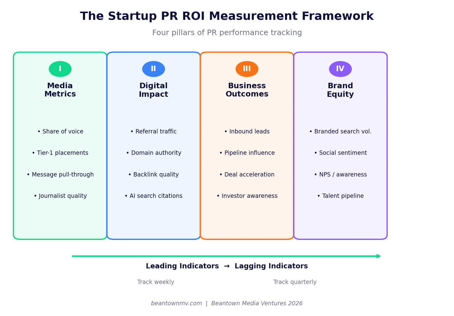 Startup PR ROI measurement framework showing four pillars media metrics digital impact business outcomes and brand equity