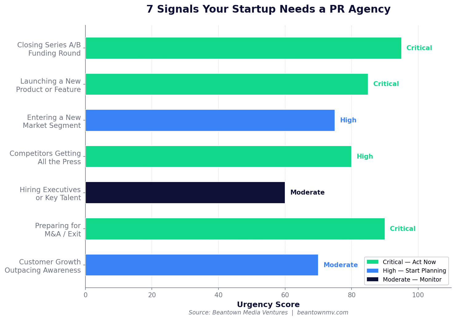 Chart showing 7 signals your startup needs a PR agency ranked by urgency
